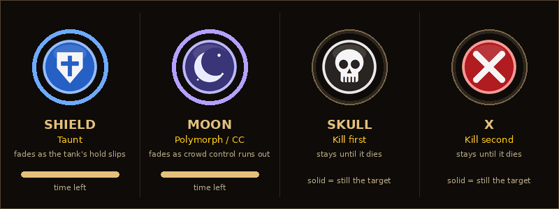 Animated: the Shield fades as a taunt wears off and refreshes on a re-taunt; the Moon fades as polymorph runs out, flashes red, breaks and is re-applied; Skull and X stay solid.